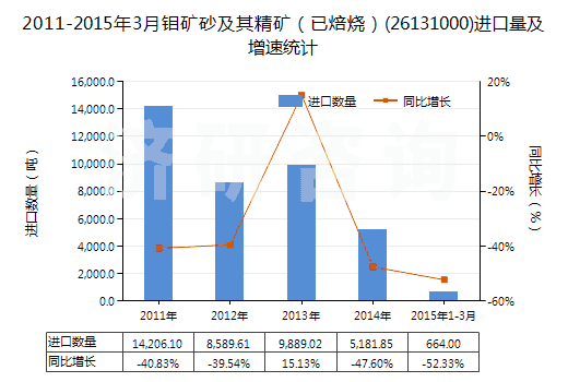 2011-2015年3月鉬礦砂及其精礦（已焙燒）(26131000)進(jìn)口量及增速統(tǒng)計(jì)